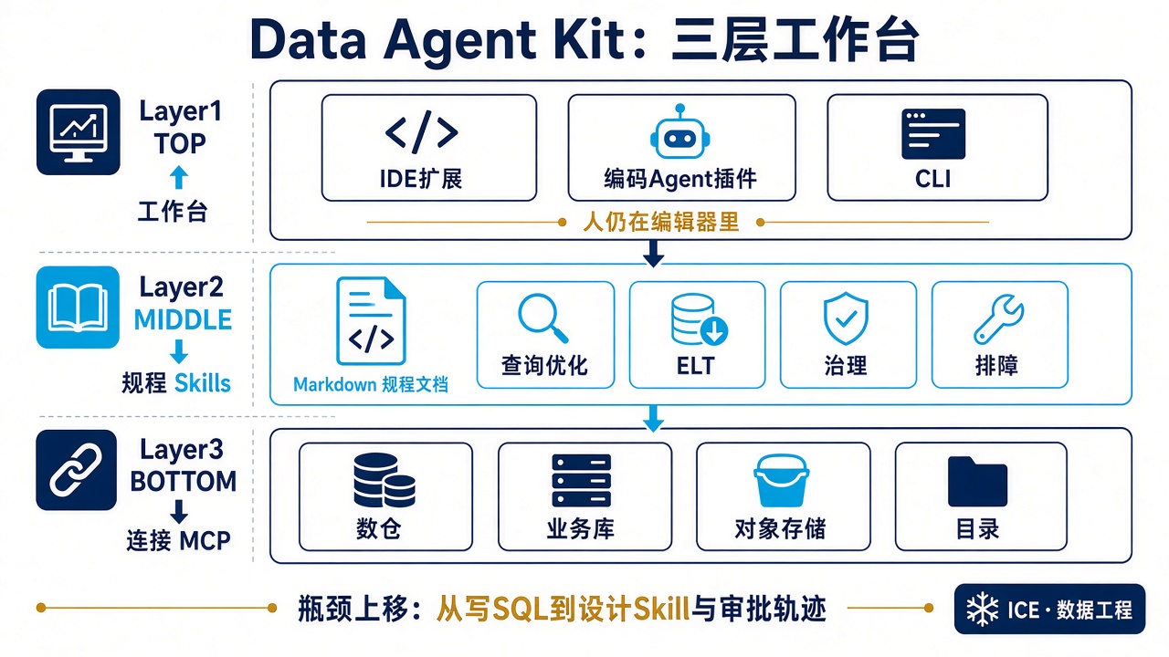 Skills 定规程，MCP 接数据，IDE/CLI 当工作台