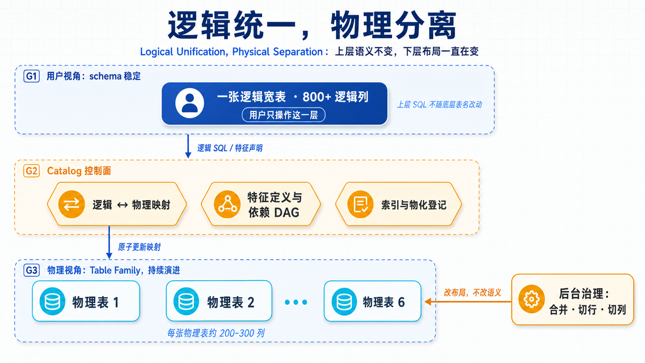 逻辑统一、物理分离:用户只操作一张 800+ 列的逻辑宽表,Catalog 维护逻辑到物理的映射,底层 Table Family 由后台治理持续重排