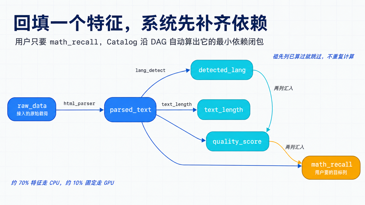 特征依赖 DAG:raw_data 经 html_parser 得到 parsed_text,再派生 detected_lang 与 text_length;quality_score 由 parsed_text 与 detected_lang 汇入,math_recall 由 parsed_text 与 quality_score 汇入