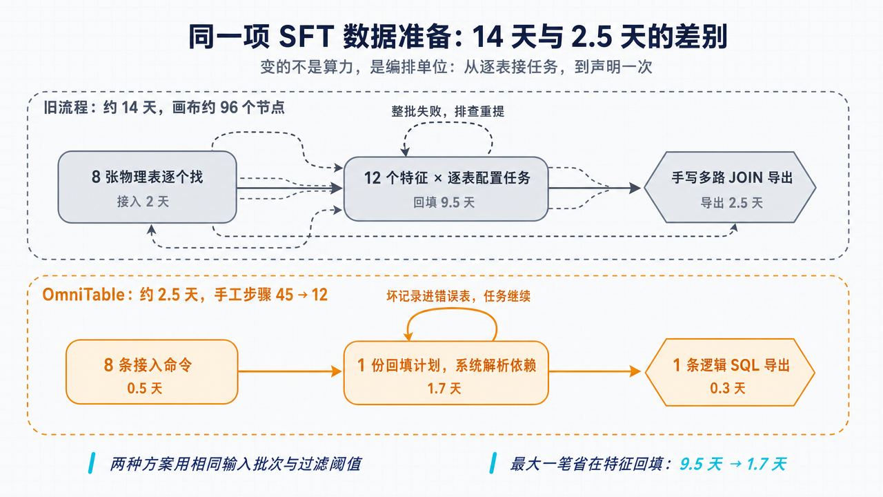 旧流程与 OmniTable 的编排结构对比:前者 8 张表逐个找、12 个特征逐表配置任务、整批失败需排查重提;后者 8 条接入命令、1 份回填计划、1 条逻辑 SQL,坏记录进错误表后任务继续