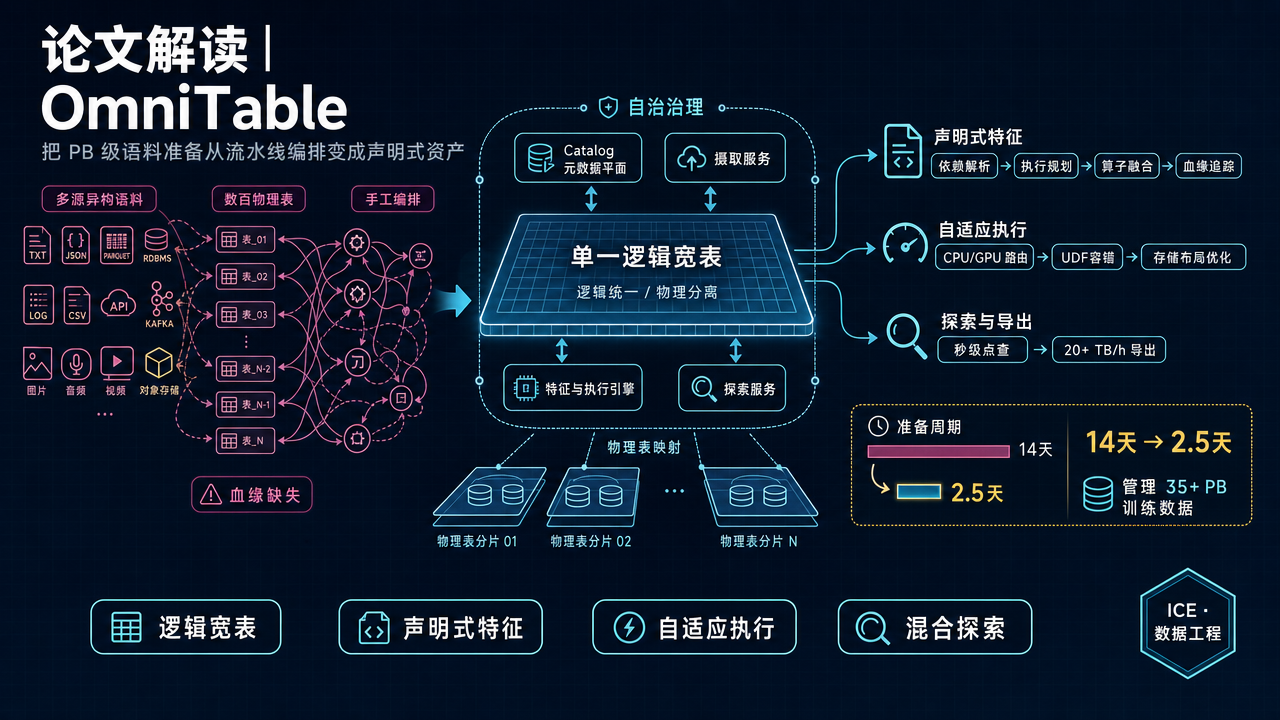 论文解读｜OmniTable：把 PB 级语料准备从流水线编排变成声明式资产