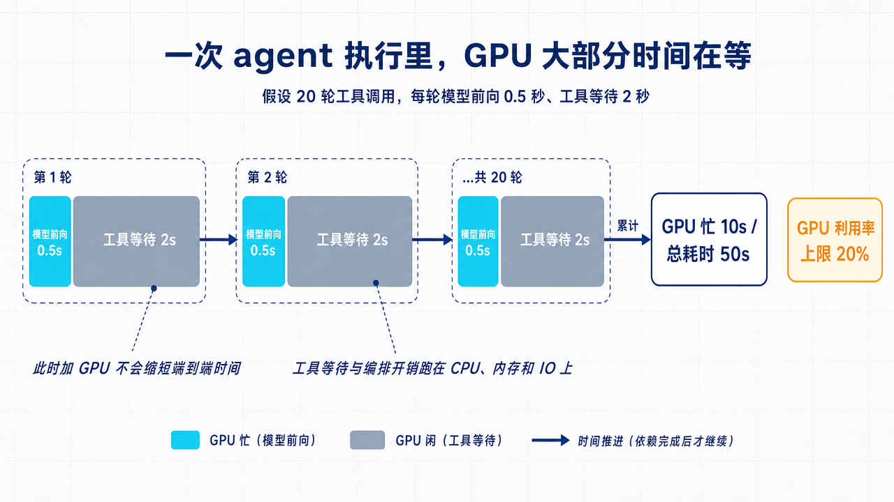 一次 agent 执行的时间轴:窄条是模型前向占用 GPU 的 0.5 秒,宽条是工具等待的 2 秒,二十轮累计下来 GPU 只忙 10 秒、总耗时 50 秒,利用率上限被工具钉在 20%
