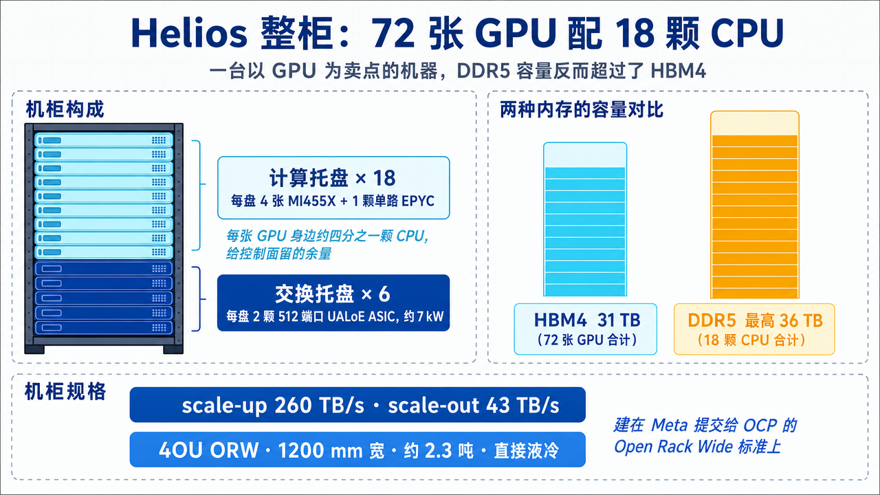 Helios 整柜构成:18 个计算托盘每盘 4 张 MI455X 配 1 颗单路 EPYC,另有 6 个交换托盘;整柜 31 TB HBM4 对比最高 36 TB DDR5,DDR5 容量更大