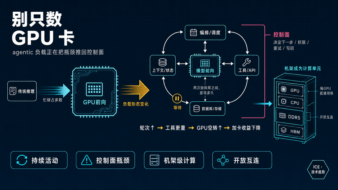 别只数 GPU 卡：agentic 负载正在把瓶颈推回控制面