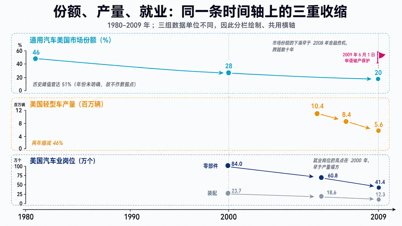 三栏共用 1980 至 2009 年时间轴的折线图。上栏为通用汽车美国市场份额,1980 年 46%、2000 年 28%、2009 年 20%,并标注 2009 年 6 月 1 日申请破产保护;中栏为美国轻型车产量,2007 年 1040 万辆、2008 年 840 万辆、2009 年 560 万辆,两年缩减 46%;下栏为美国汽车业岗位,零部件从 2000 年 84 万降至 2009 年 41.4 万,装配从 23.7 万降至 12.3 万
