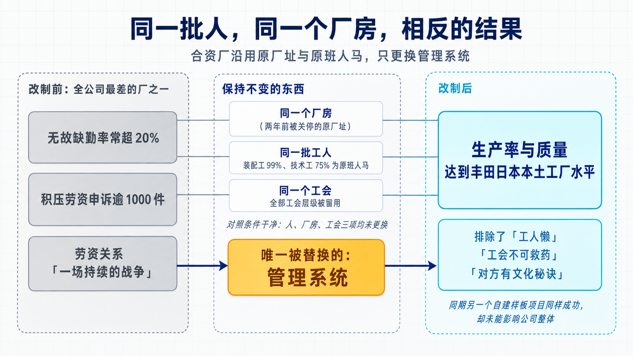 改制前后对照:左侧是改制前全公司最差的厂之一,无故缺勤率常超 20%、积压劳资申诉逾千件、劳资关系被称为一场持续的战争;中间列出保持不变的三项——同一厂房、装配工 99% 与技术工 75% 的原班人马、被全部留用的工会层级;唯一被替换的是管理系统;右侧是改制后达到丰田日本本土工厂的生产率与质量水平