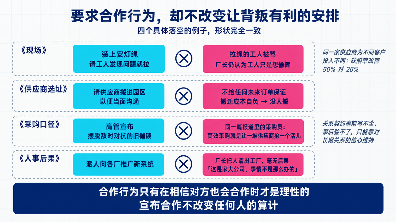 四个例子并列,每行左侧是被要求的合作行为、右侧是未被改变的安排:装上安灯绳请工人拉,但拉绳的工人被骂;请供应商搬进园区,但不给任何未来订单保证;高管宣布摆脱敌对对抗,但采购员仍认为高效采购就是让供应商互相抢活儿;派人推广新系统,但厂长把人请出工厂毫无后果