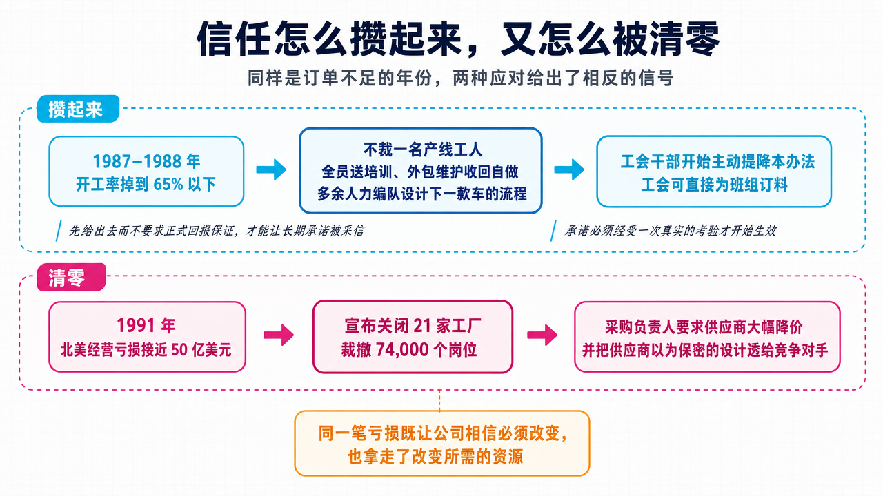 两条镜像路径:上方是开工率掉到 65% 以下却不裁一名产线工人,全员送培训、收回外包维护、多余人力编队设计下一款车流程,换来工会干部主动提降本;下方是北美亏损近 50 亿美元后宣布关闭 21 家工厂裁撤 74000 个岗位,随后采购负责人要求供应商大幅降价并泄露其设计