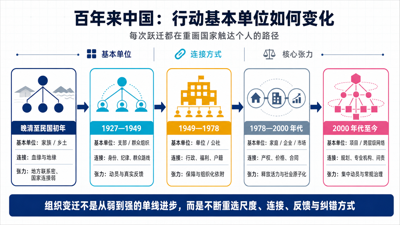百年来中国组织单位演变图：乡土与家族，经过支部与群众组织，进入单位和公社，再转向家庭、市场与企业，最终形成跨层级项目网络；每次变化都重新定义基本单位、连接方式与国家触达个人的路径