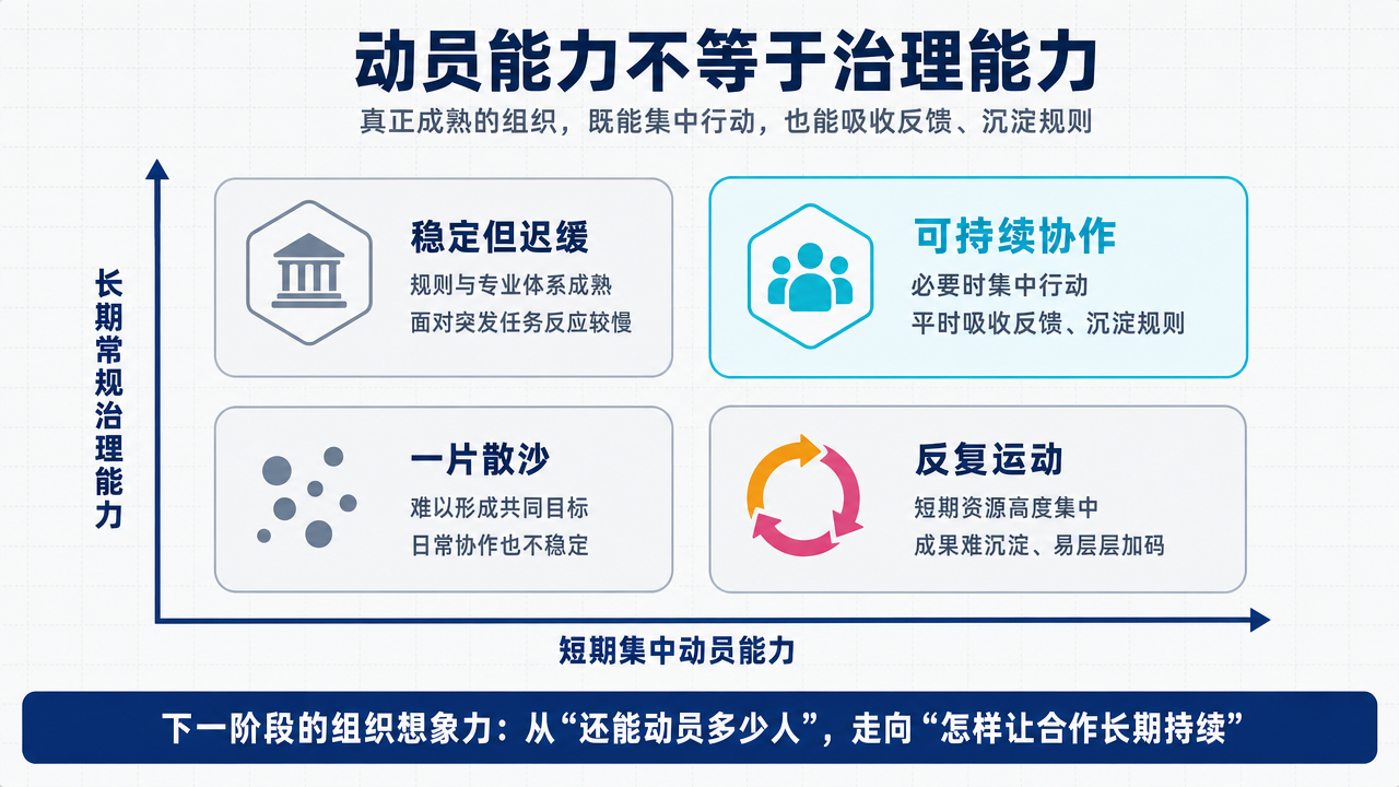 动员能力与日常治理能力二维图：横轴为短期集中动员能力，纵轴为长期常规治理能力。低低区域是一片散沙，高动员低治理区域容易反复运动，高治理低动员区域稳定但应急迟缓，右上角是既能集中行动又能吸收反馈、沉淀规则的可持续协作