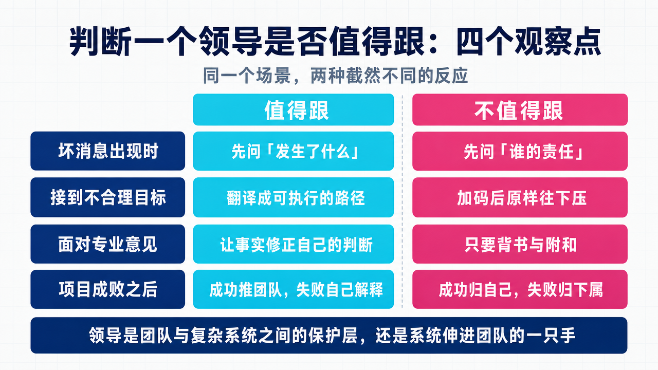 四个观察点的两种反应对照。坏消息出现时，先问发生了什么，还是先问谁的责任；接到不合理目标时，翻译成可执行的路径，还是加码后原样往下压；面对专业意见时，让事实修正判断，还是只要背书与附和；项目成败之后，成功推团队失败自己解释，还是成功归自己失败归下属