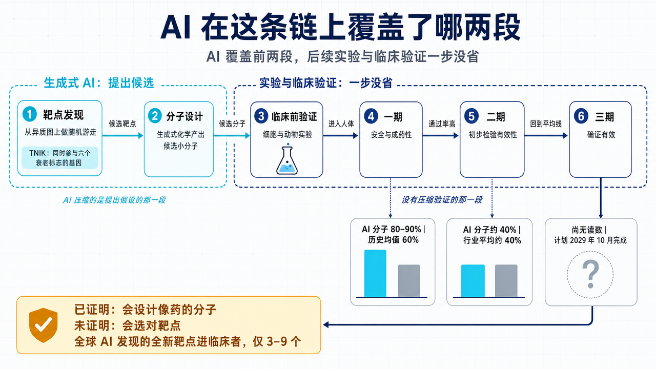 AI 在药物发现链条上覆盖的区段：PandaOmics 通过多组学、文本、知识图谱和排序模型发现 TNIK，Chemistry42 通过多模型生成、评分与实验反馈设计分子；临床前验证及一期、二期、三期临床试验一步未省