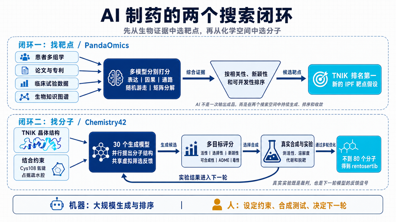 AI 制药的两个搜索闭环：PandaOmics 将患者多组学、论文专利、临床试验数据和知识图谱交给多类模型打分，按相关性、新颖性及可开发性排出 TNIK；Chemistry42 根据 TNIK 晶体结构和结合约束，让 30 个生成模型并行提出分子，经多目标评分和真实实验反复反馈，最终在不到 80 个合成分子中得到 rentosertib