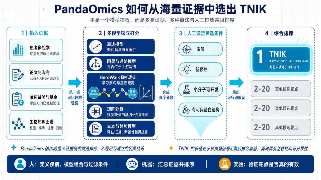 PandaOmics 的靶点排序流程：输入患者多组学、论文专利、临床试验与生物知识图谱，分别通过表达、因果通路、HeroWalk 随机游走、矩阵分解和文本趋势模型打分；再应用激酶、新颖性、小分子可开发性及蛋白结构等人工筛选条件，最终将 TNIK 排在第一位
