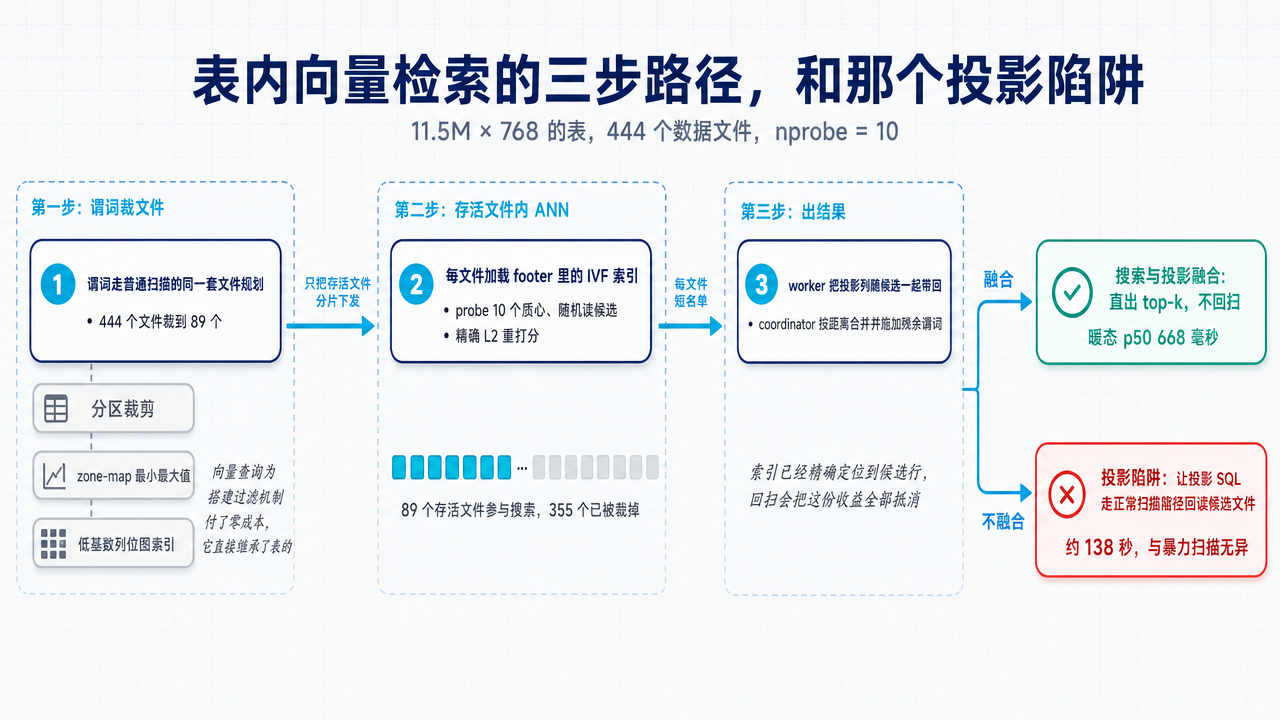 表内向量检索的三步查询路径与投影陷阱：第一步谓词走分区、zone-map、位图三层裁剪，把 444 个文件裁到 89 个；第二步存活文件分片做 per-file IVF，probe 质心、随机读候选、精确 L2 重打分；第三步 worker 把投影列随候选一起带回，coordinator 合并后直出 top-k。若第三步改走正常扫描路径回读候选文件，查询从亚秒退化到 138 秒，与暴力扫描无异
