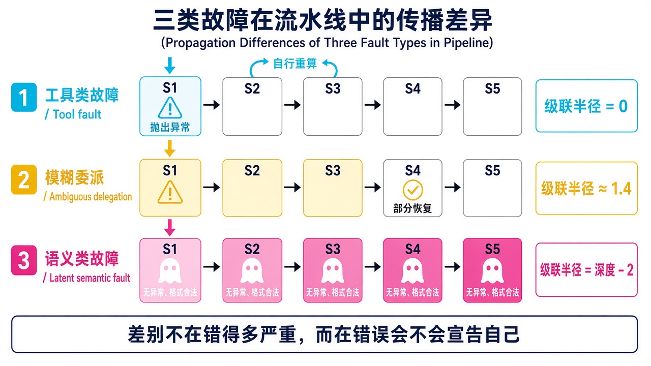 图1:三类故障在流水线中的传播差异