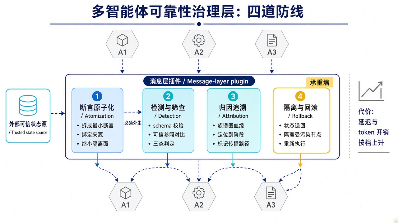 图2:多智能体可靠性治理层的四道防线