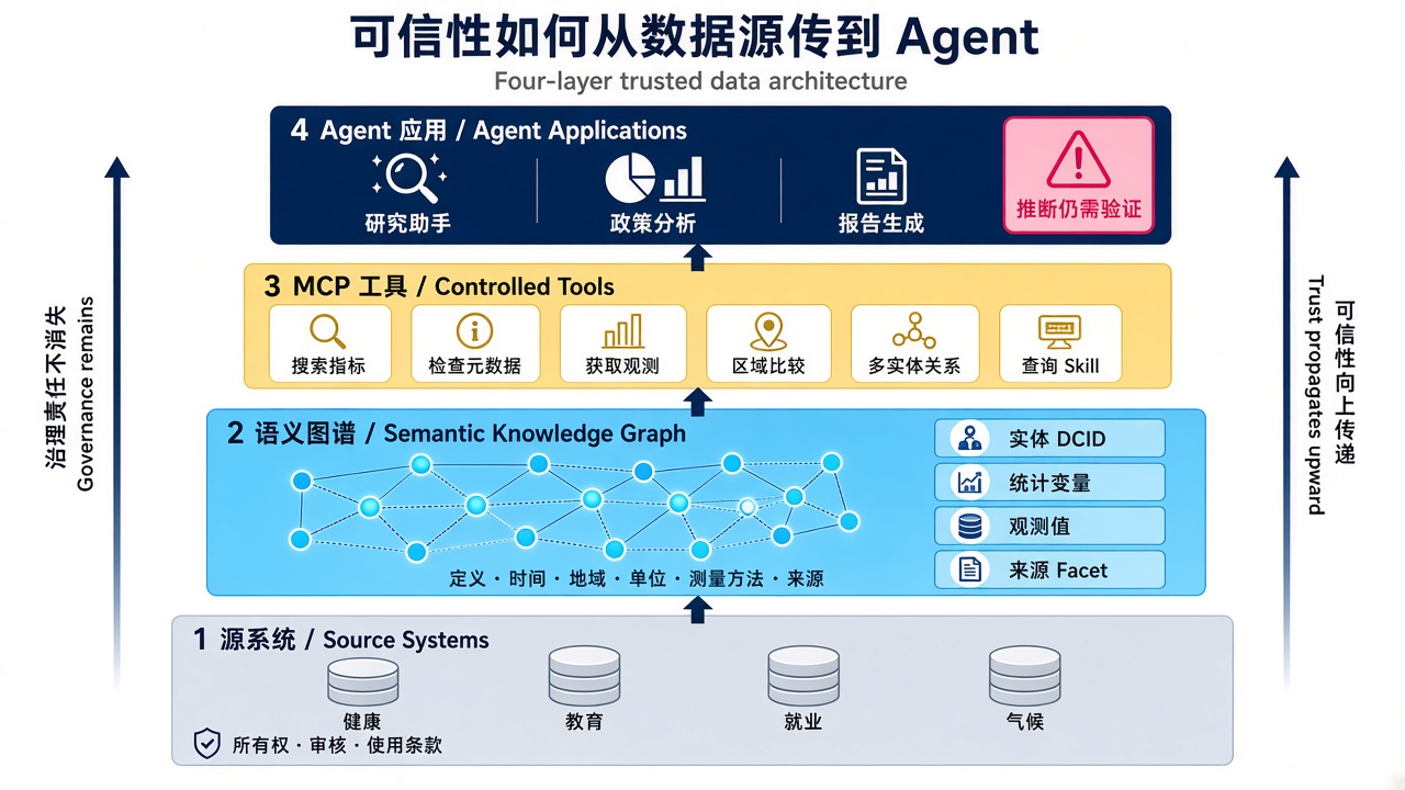 UN System Data Commons 四层架构