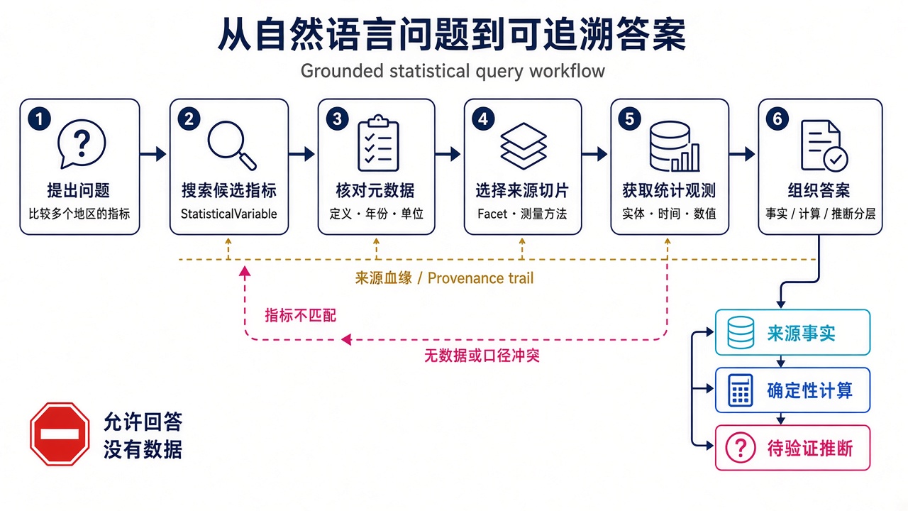 从自然语言问题到可追溯答案