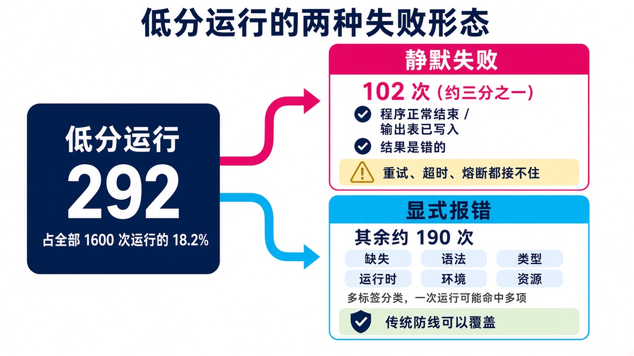 失败分流