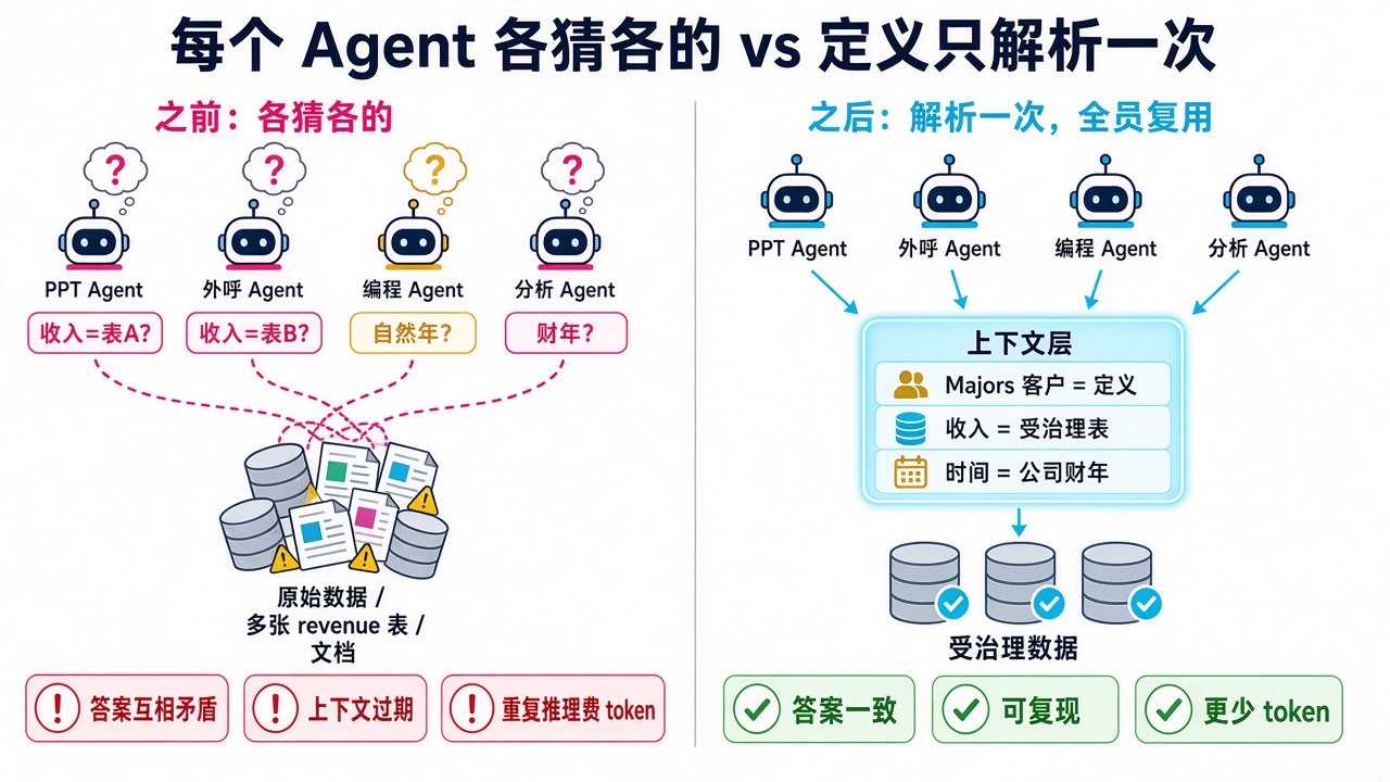 每个 Agent 各猜各的 vs 定义只解析一次