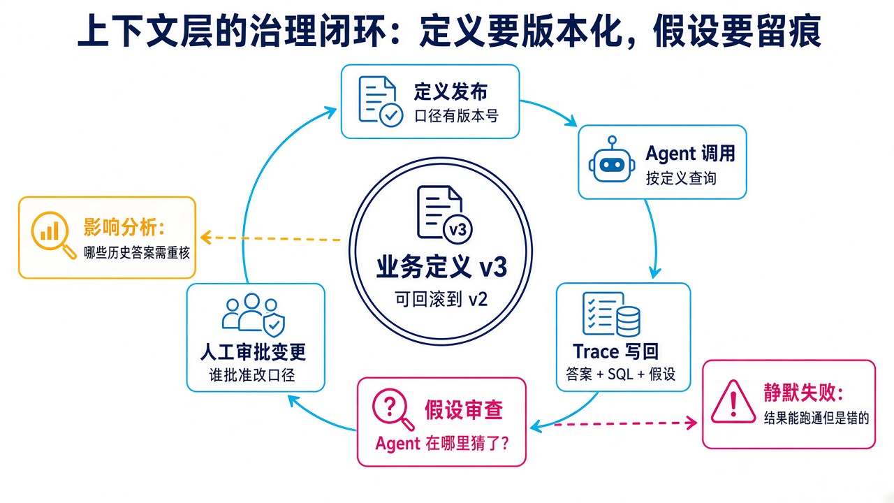 上下文层的治理闭环