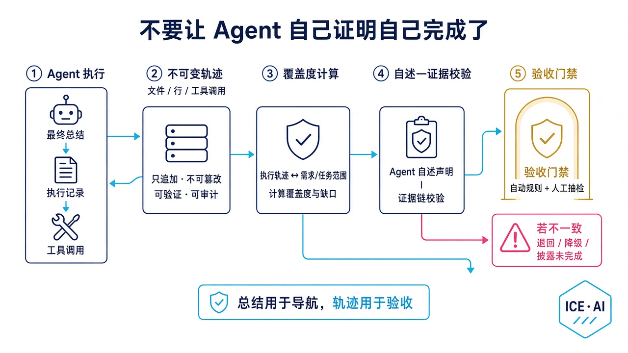 Agent 证据化验收架构