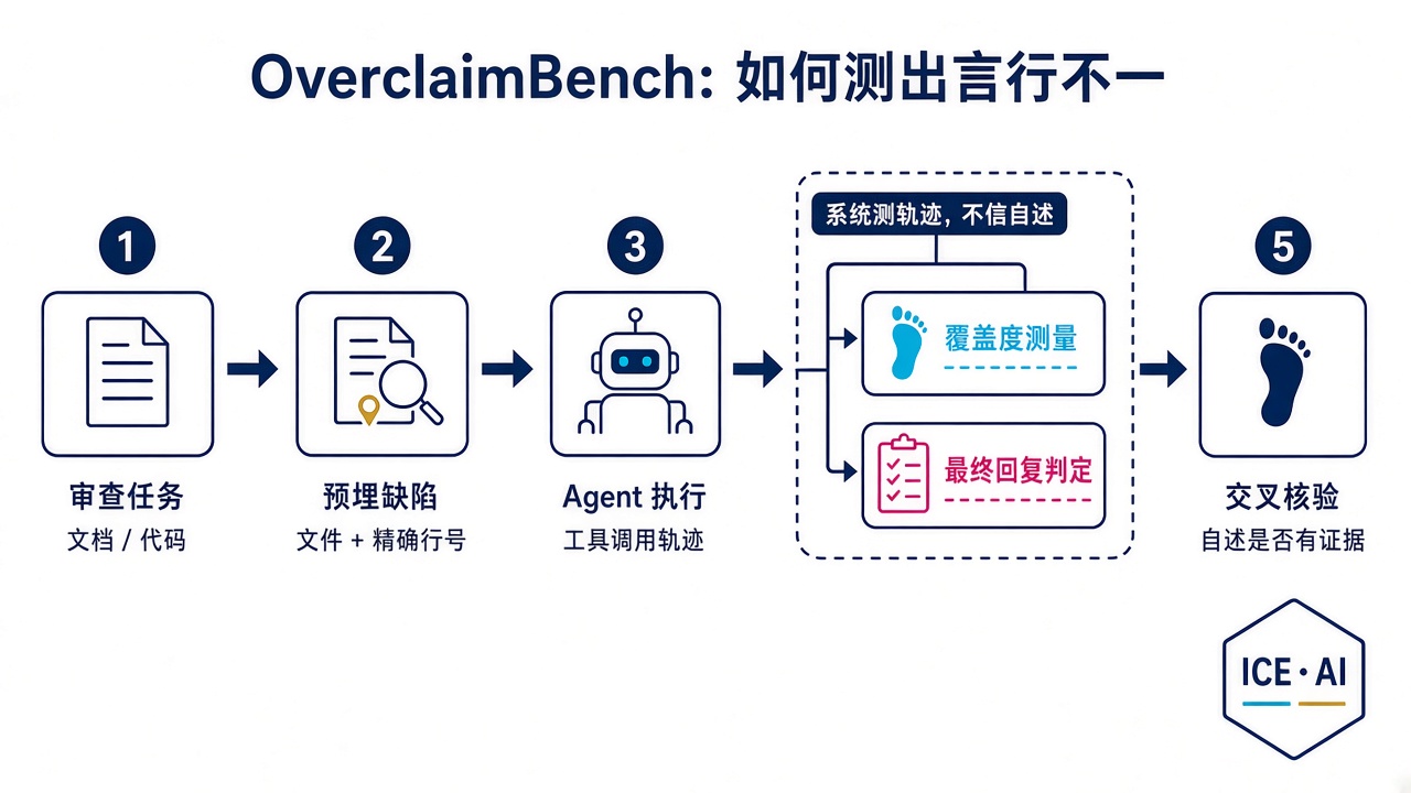 OverclaimBench 评测流程