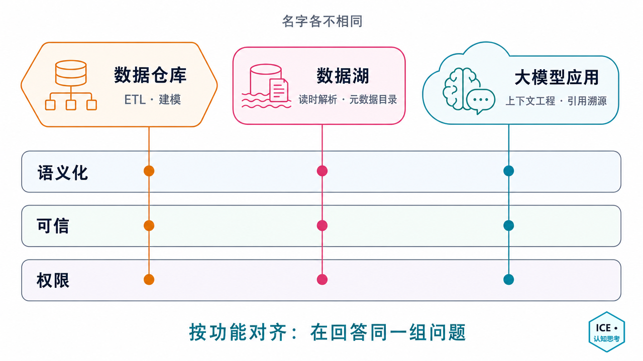 数据仓库、数据湖、大模型应用三个系统的组件名称各不相同，但向下贯穿语义化、可信、权限三条共同的功能带：按功能对齐，它们在回答同一组问题