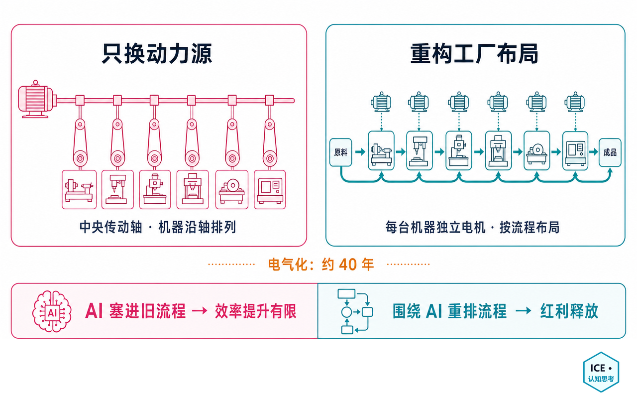 左侧为蒸汽与早期电气化工厂：一台动力源带动中央传动轴，机器沿轴排列，电动机只是替换了蒸汽机；右侧为重构后的电气化工厂：每台机器配独立电机，按生产流程布局。下方对照 AI：把模型塞进旧流程，对应只换动力源；围绕模型能力重排流程，对应拆掉传动轴