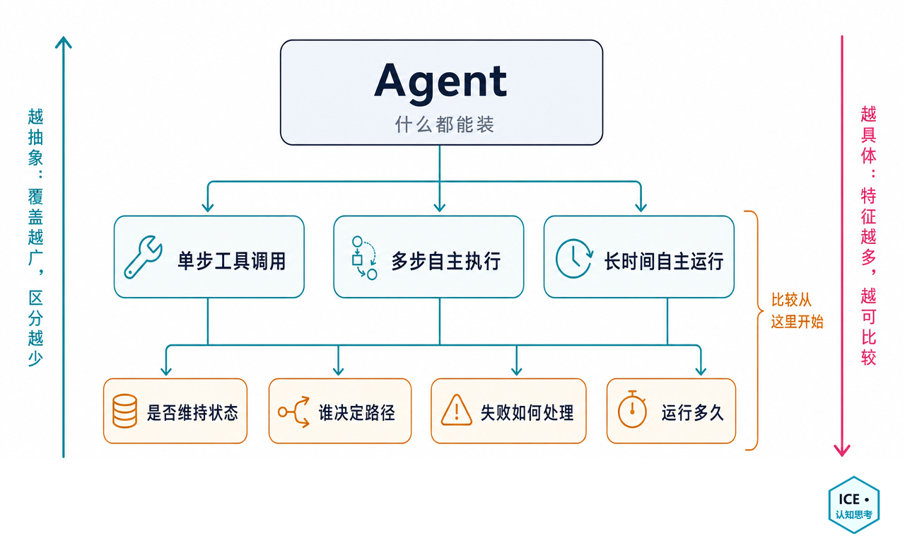 "Agent"的抽象阶梯：最上层是什么都能装的"Agent"；中间一层拆成单步工具调用、多步自主执行、长时间自主运行三种类型；最下层是是否维持状态、谁决定路径、失败如何处理、运行多久四个可观察属性。越往上覆盖越广、区分越少，越往下特征越多、越可比较