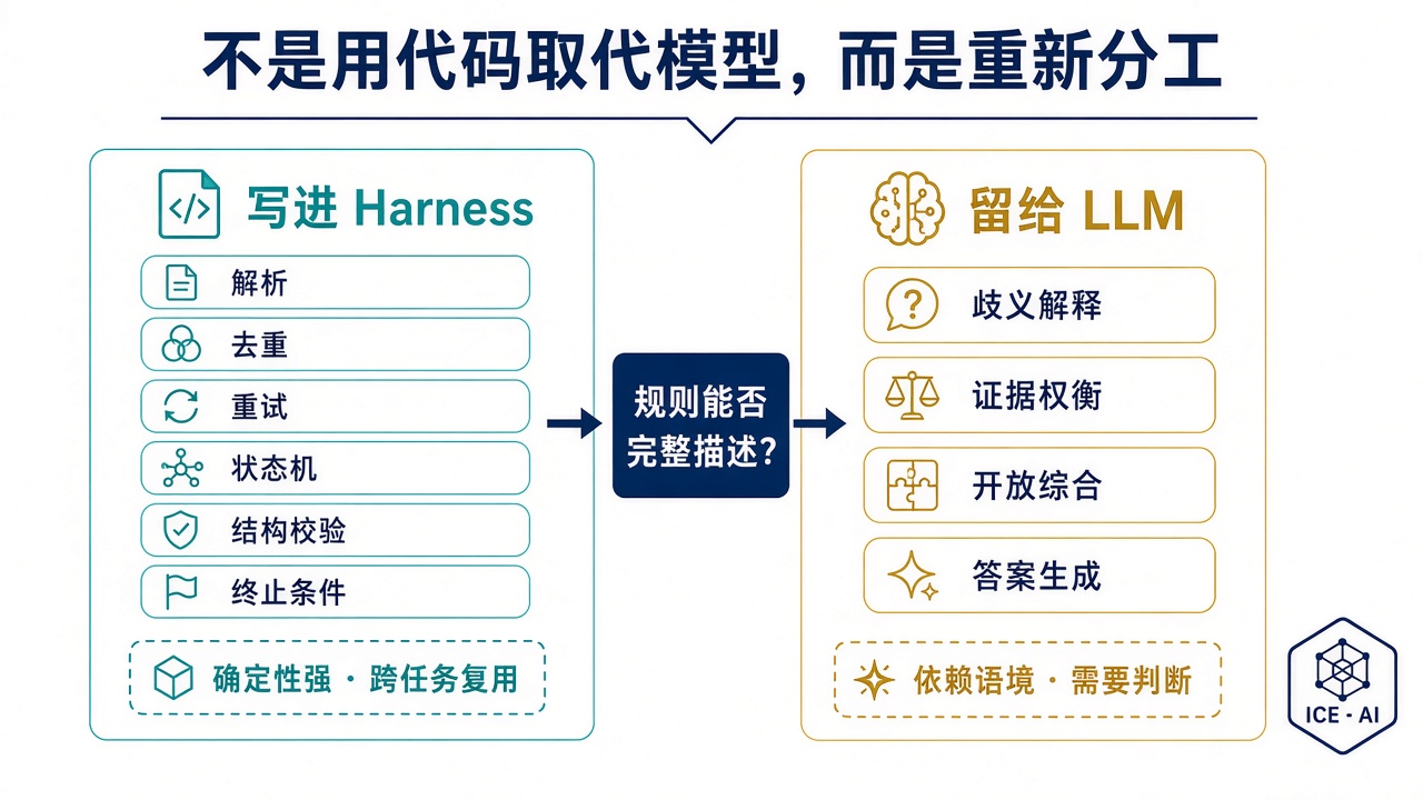 Harness 与 LLM 的职责边界