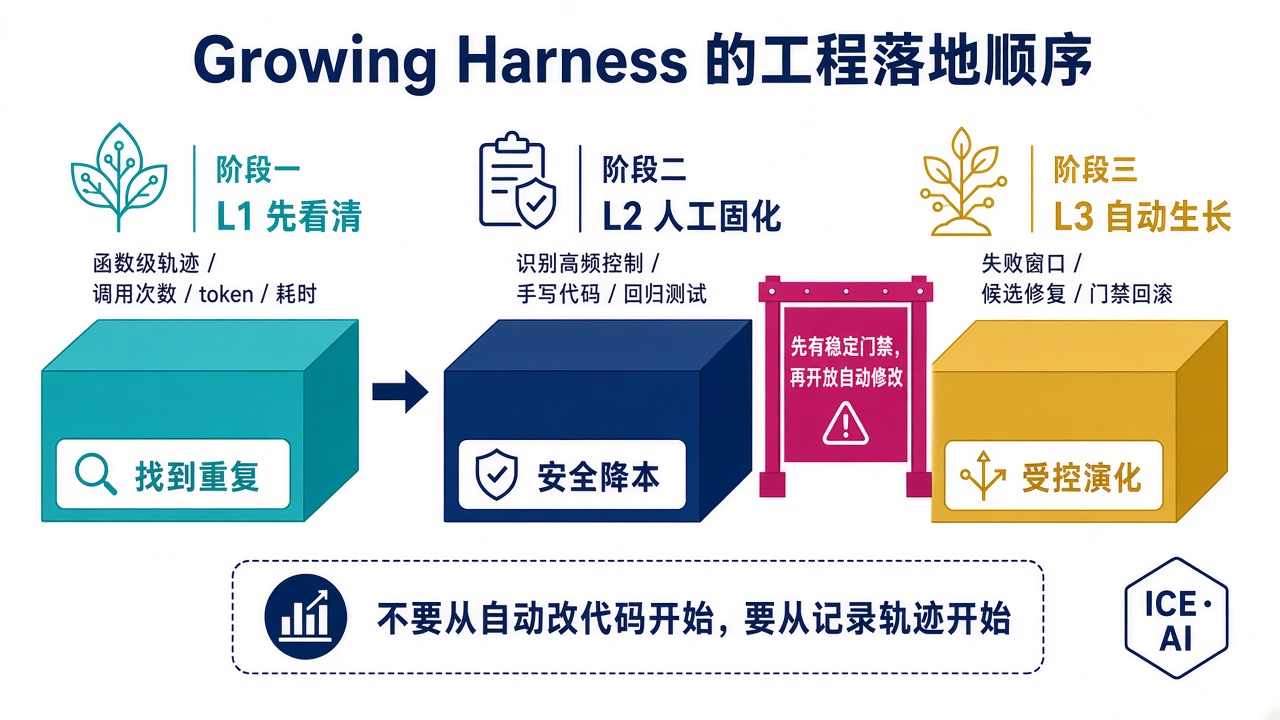 Growing Harness 的三阶段工程落地路径