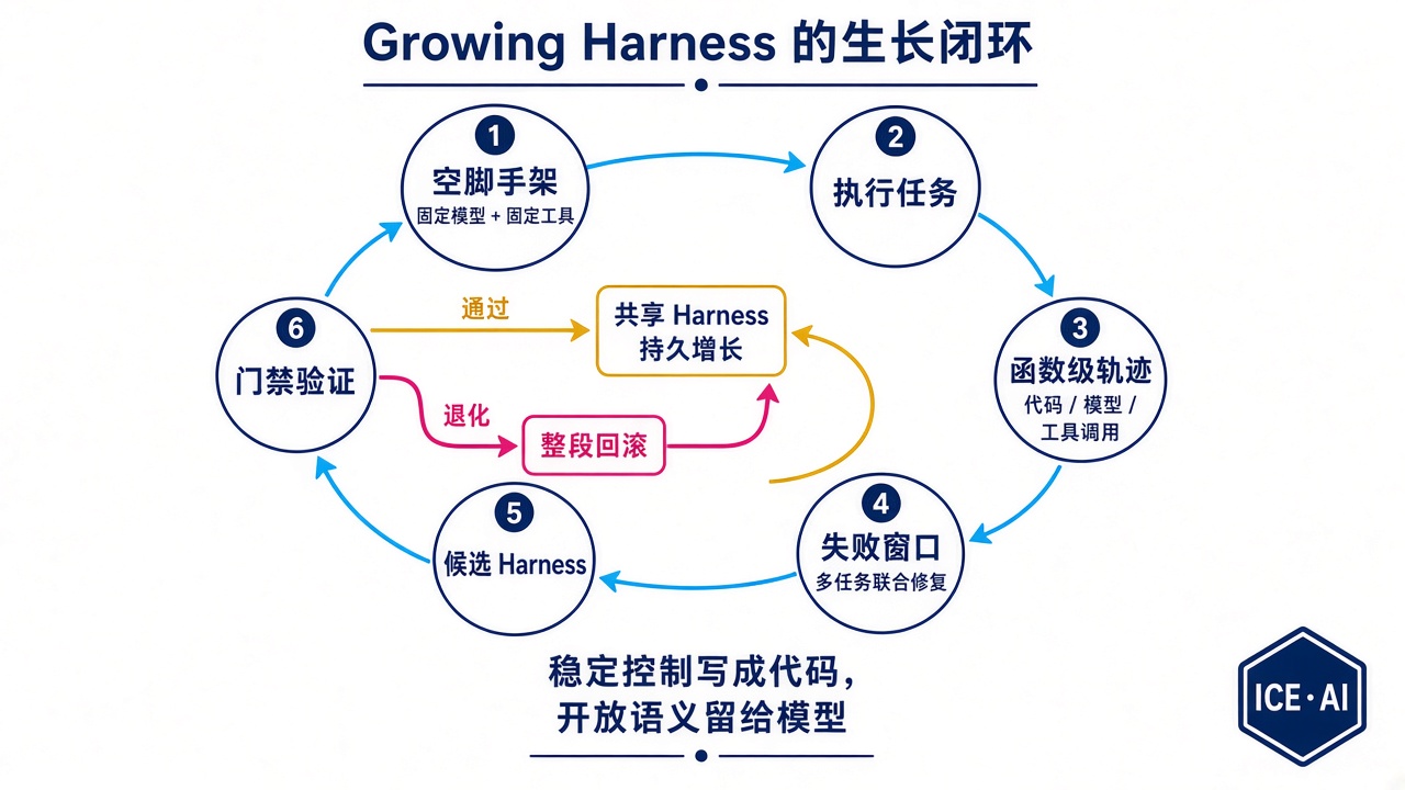 Growing Harness 的生长闭环