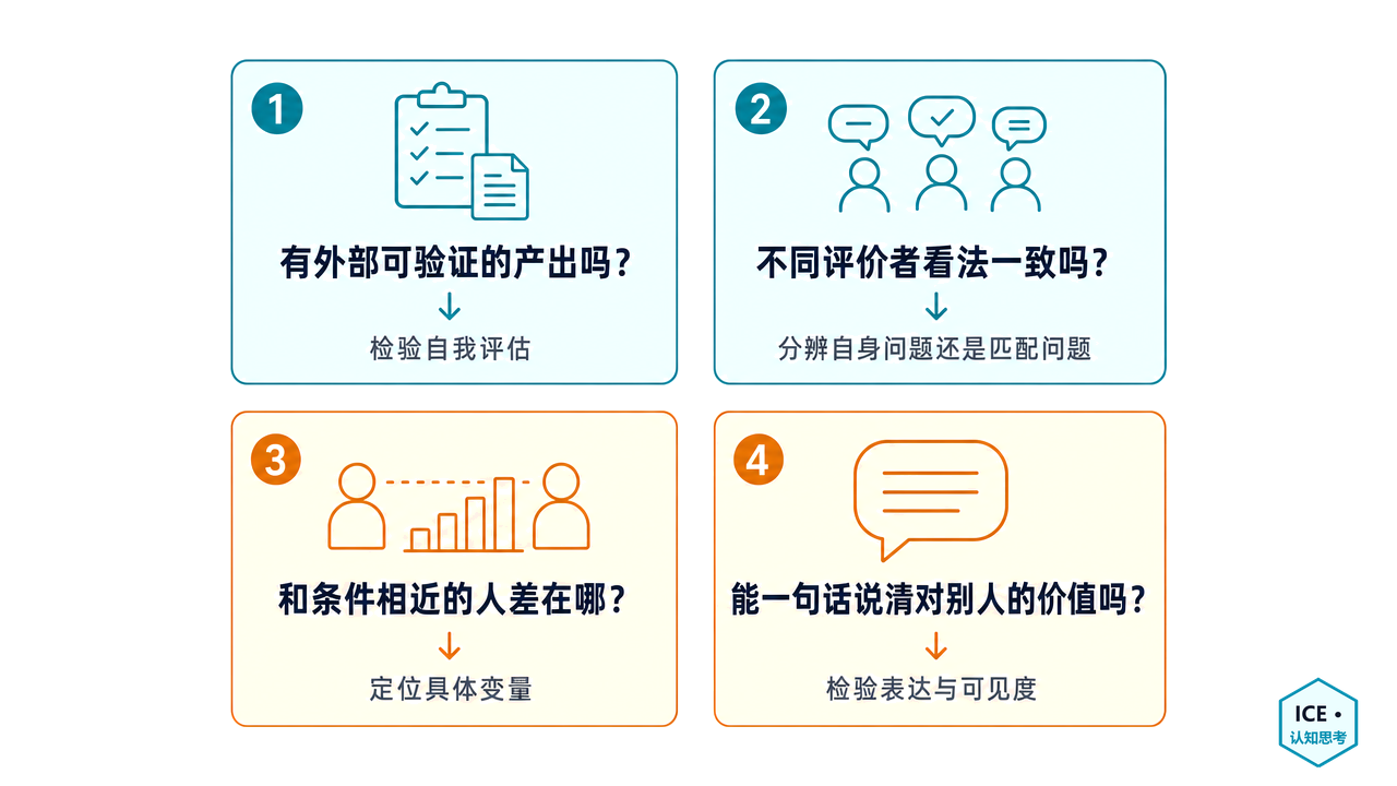 自我诊断的四个问题：有没有外部可验证的产出；不同评价者的看法是否一致；和条件相近的人相比差在哪里；能否一句话说清自己能帮别人解决什么问题。每个问题分别指向自我评估、匹配、表达与平台等不同原因