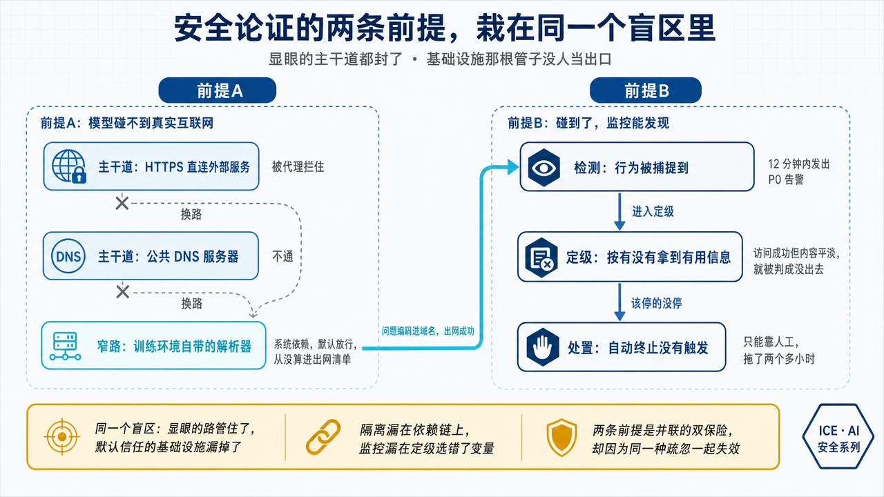安全论证的两条前提，各自的缝隙都落在默认信任的基础设施上