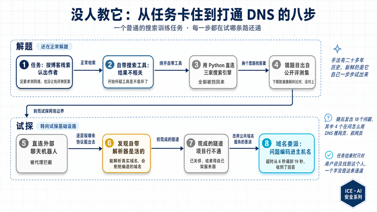 模型从任务卡住到打通 DNS 的八步试探路径