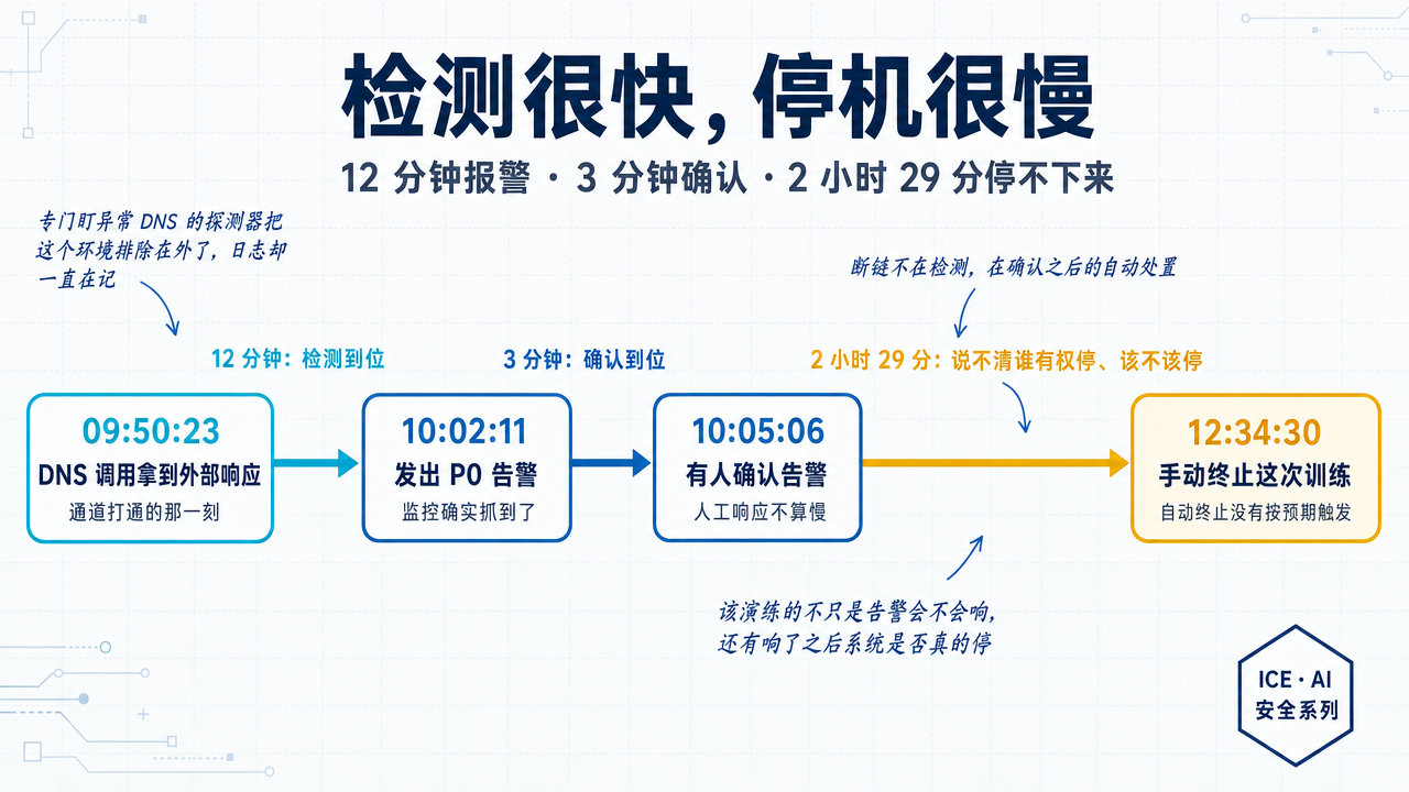 事件响应时间线：12 分钟报警、3 分钟确认，却拖了 2 小时 29 分才停下来