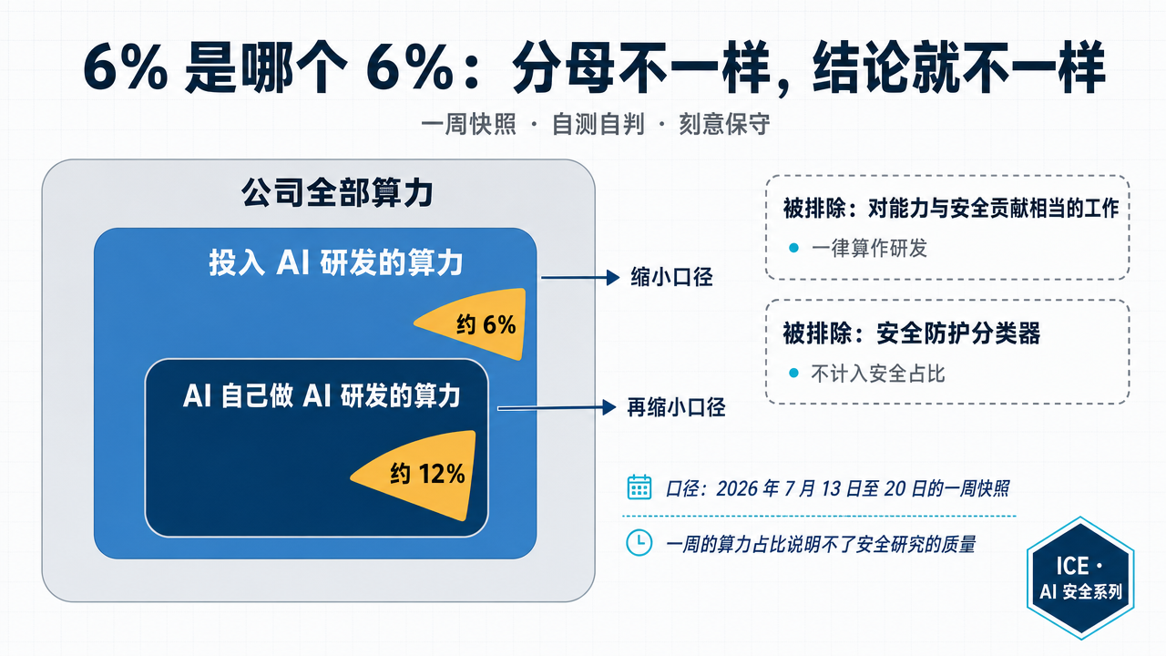 6% 是哪个 6%:两个分母和被排除的部分