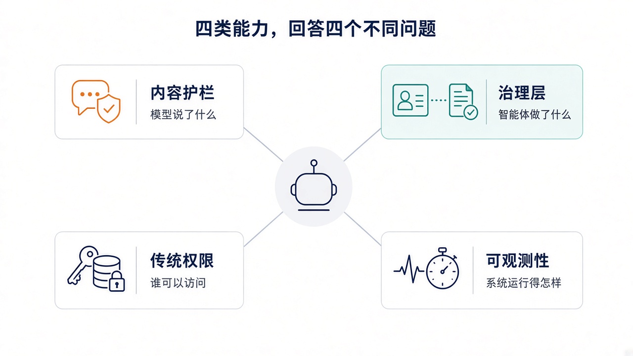 内容护栏、传统权限、治理层与可观测性分别回答不同问题