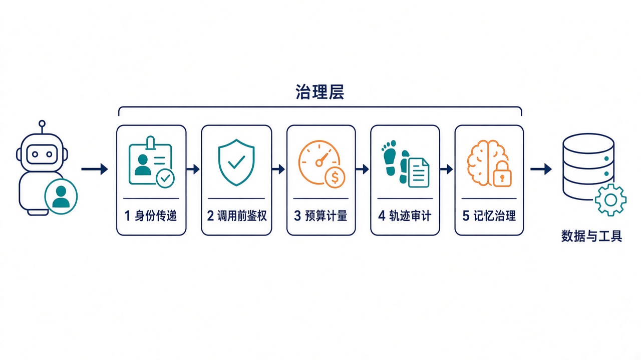 智能体治理层的五个要素