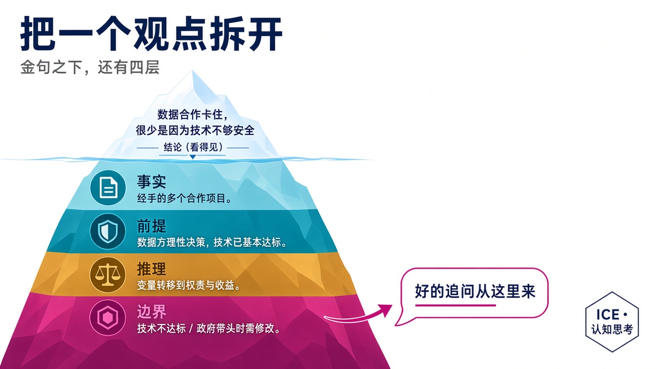 把一个观点拆开：结论之下还有事实、前提、推理和边界四层，好的追问往往来自边界