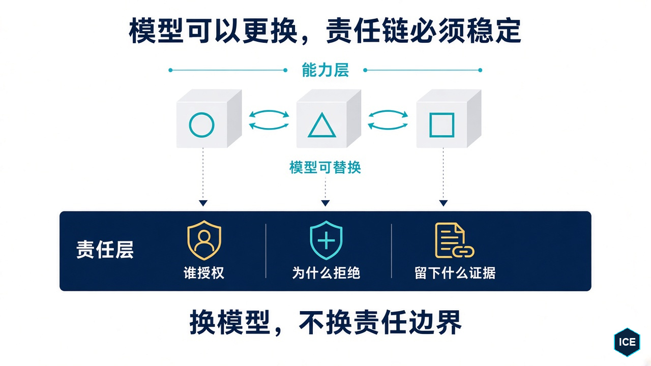 模型可以更换，但授权、拒绝与证据构成的责任链必须保持稳定