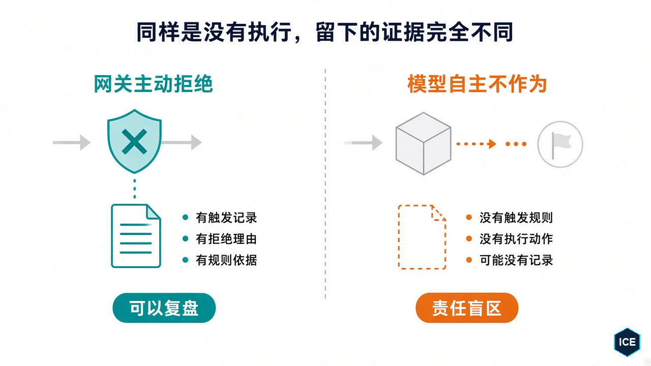 网关主动拒绝会留下触发记录与规则依据，模型自主不作为则可能没有记录