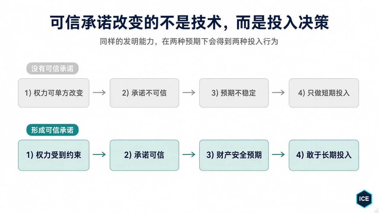 同样的发明能力，承诺是否可信会带来两种投入行为：权力可单方改变时只做短期投入，权力受到约束时才敢于长期投入