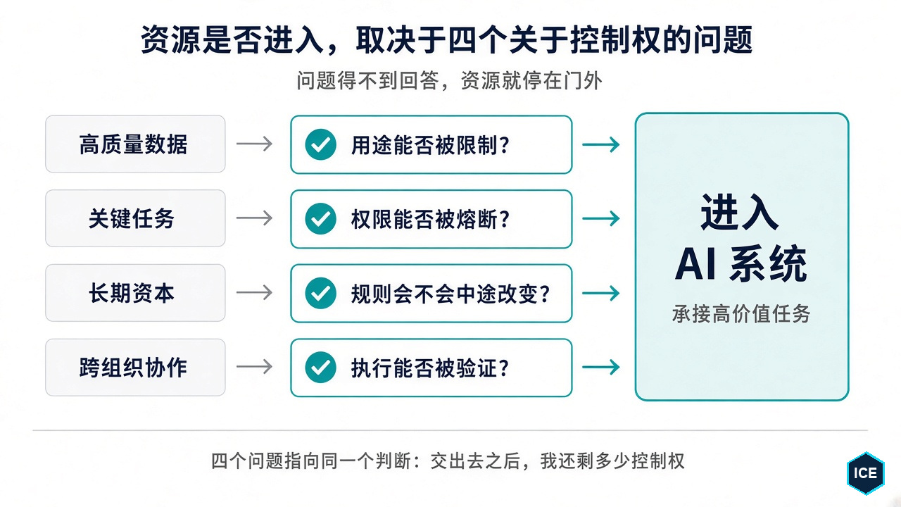 高质量数据、关键任务、长期资本与跨组织协作各自对应一个控制权问题，问题得不到回答，资源就停在门外