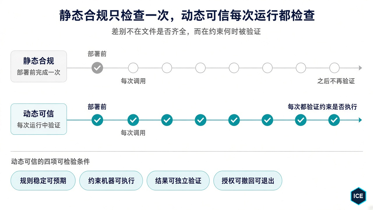 静态合规在部署前检查一次，之后不再验证；动态可信在每次调用中确认约束是否被执行