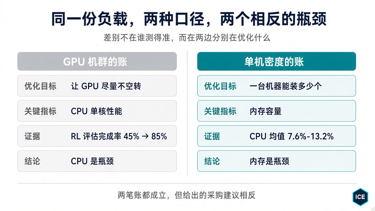 同一份智能体负载，按 GPU 机群口径和按单机密度口径会得到相反的瓶颈结论