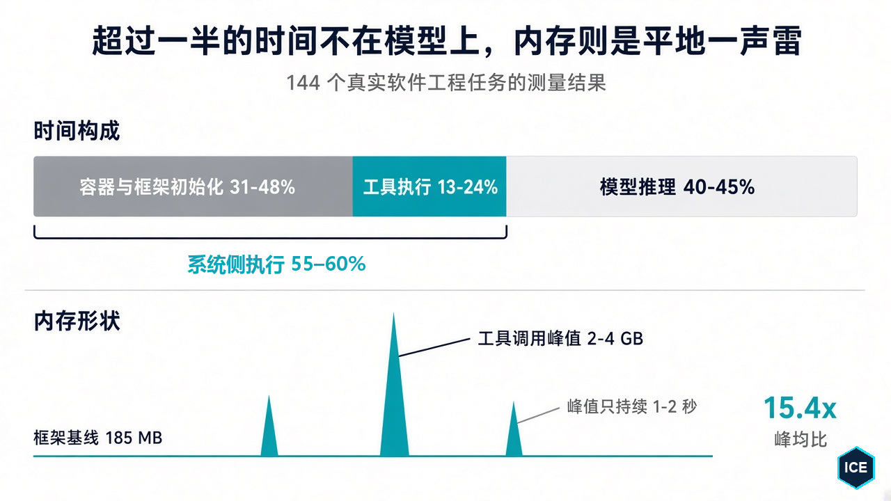 智能体任务的时间构成与内存两层结构