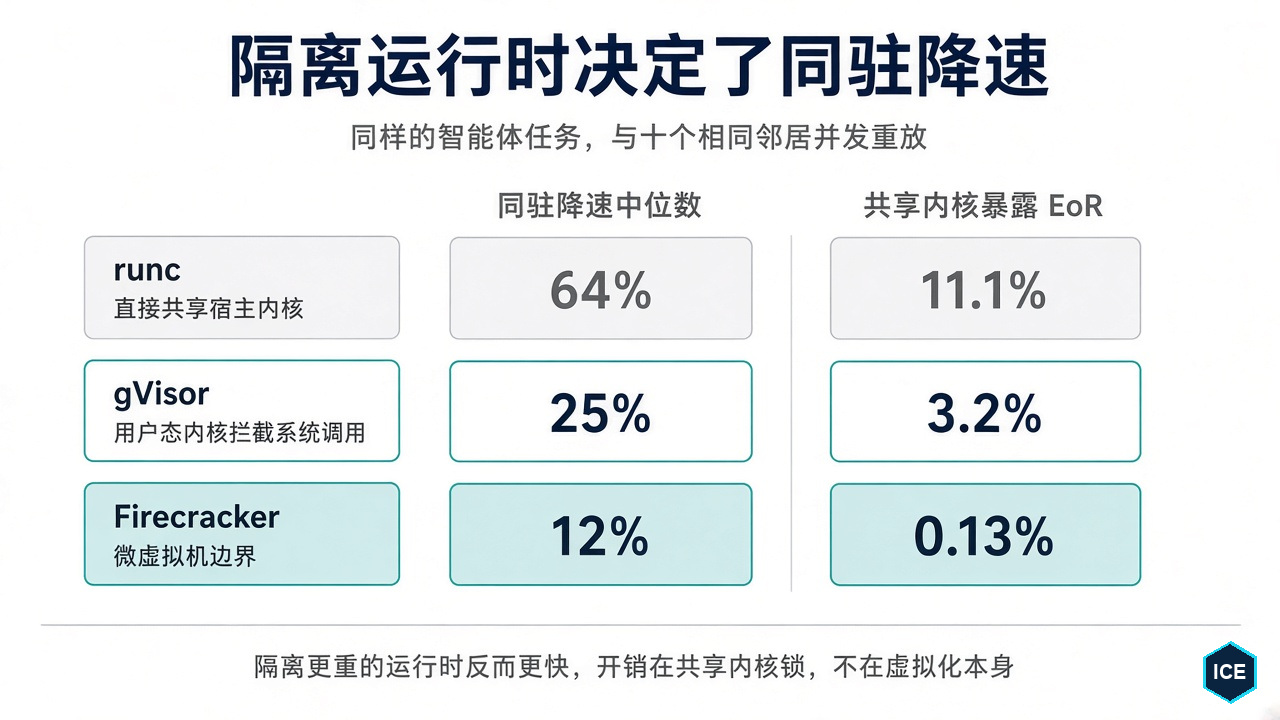 三种隔离运行时在同构邻居并发下的降速与共享内核暴露程度